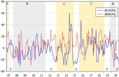 Asymmetric Risk Spillover of the International Crude Oil Market in the Perspective of Crude Oil Dual Attributes